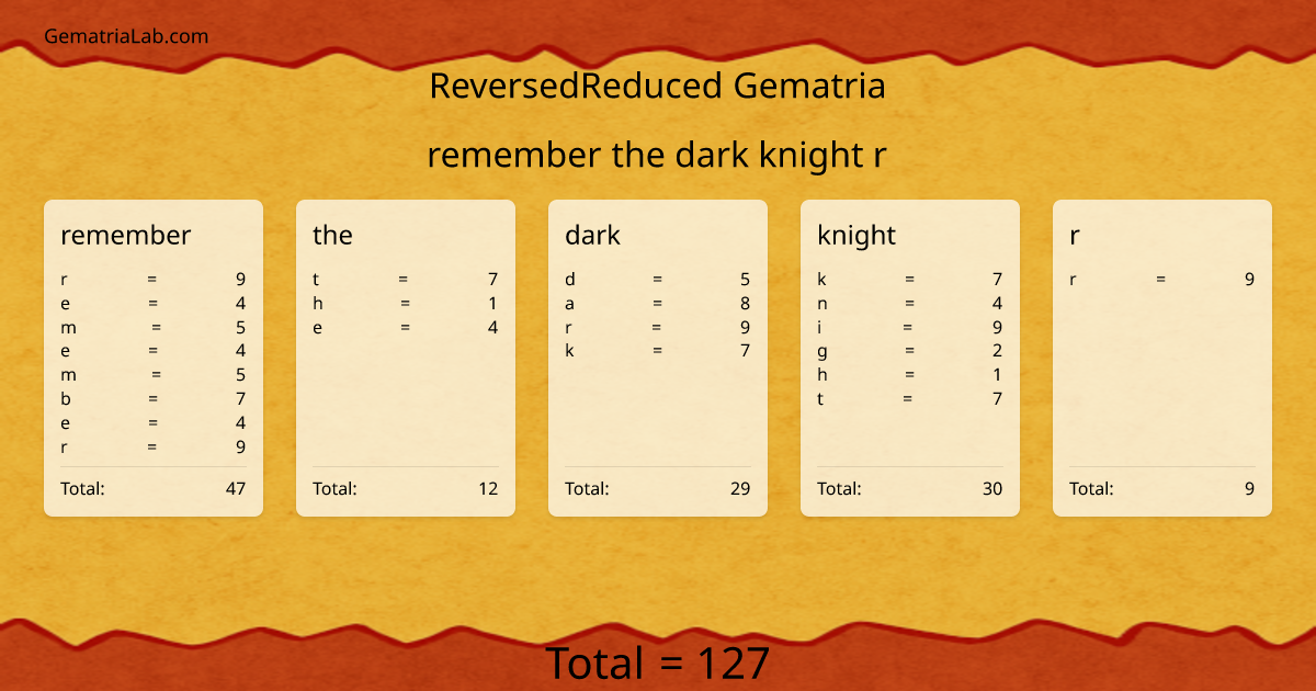 remember the dark knight r in reversedReduced Gematria